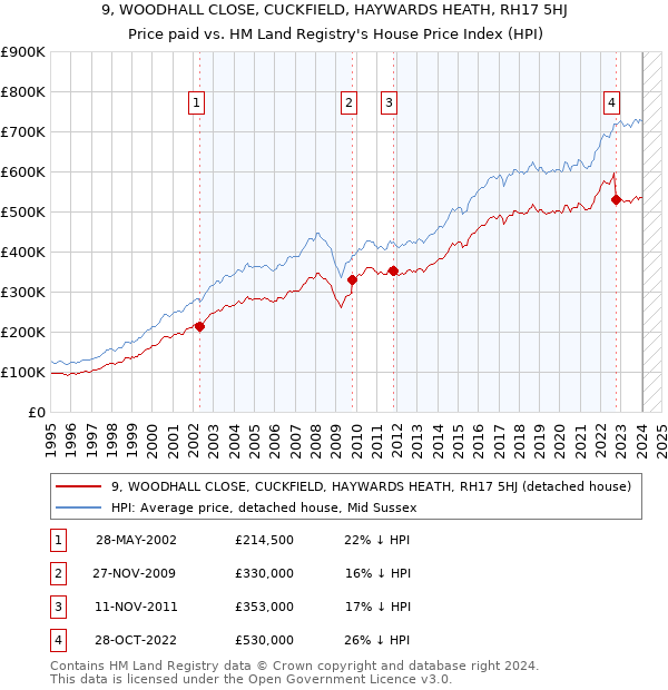 9, WOODHALL CLOSE, CUCKFIELD, HAYWARDS HEATH, RH17 5HJ: Price paid vs HM Land Registry's House Price Index