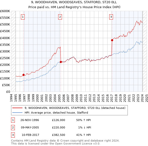 9, WOODHAVEN, WOODSEAVES, STAFFORD, ST20 0LL: Price paid vs HM Land Registry's House Price Index