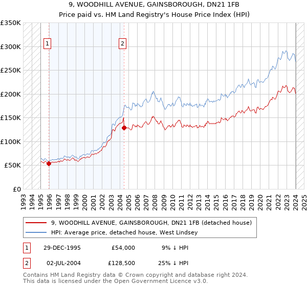 9, WOODHILL AVENUE, GAINSBOROUGH, DN21 1FB: Price paid vs HM Land Registry's House Price Index