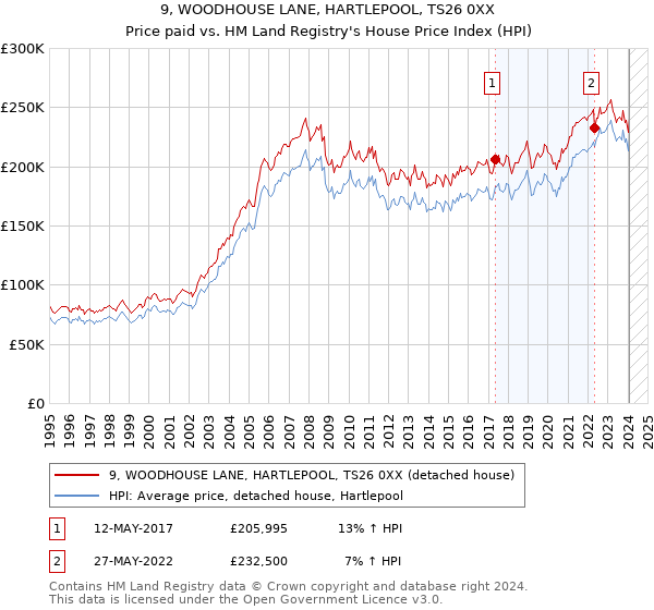 9, WOODHOUSE LANE, HARTLEPOOL, TS26 0XX: Price paid vs HM Land Registry's House Price Index