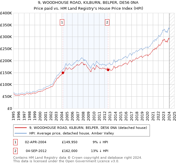 9, WOODHOUSE ROAD, KILBURN, BELPER, DE56 0NA: Price paid vs HM Land Registry's House Price Index