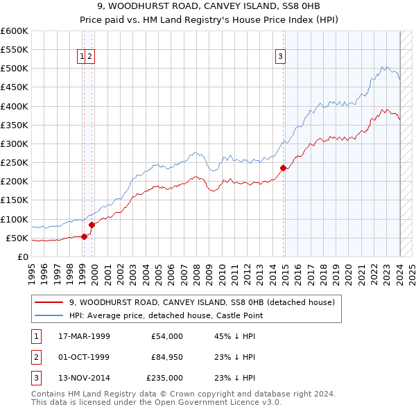 9, WOODHURST ROAD, CANVEY ISLAND, SS8 0HB: Price paid vs HM Land Registry's House Price Index