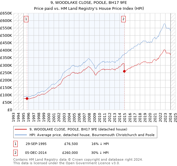 9, WOODLAKE CLOSE, POOLE, BH17 9FE: Price paid vs HM Land Registry's House Price Index
