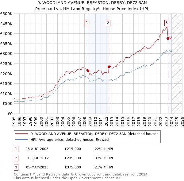 9, WOODLAND AVENUE, BREASTON, DERBY, DE72 3AN: Price paid vs HM Land Registry's House Price Index