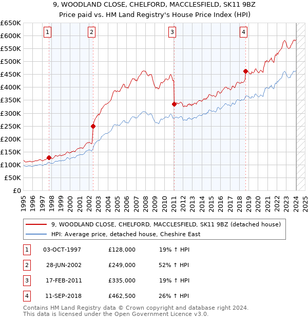 9, WOODLAND CLOSE, CHELFORD, MACCLESFIELD, SK11 9BZ: Price paid vs HM Land Registry's House Price Index