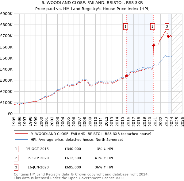 9, WOODLAND CLOSE, FAILAND, BRISTOL, BS8 3XB: Price paid vs HM Land Registry's House Price Index