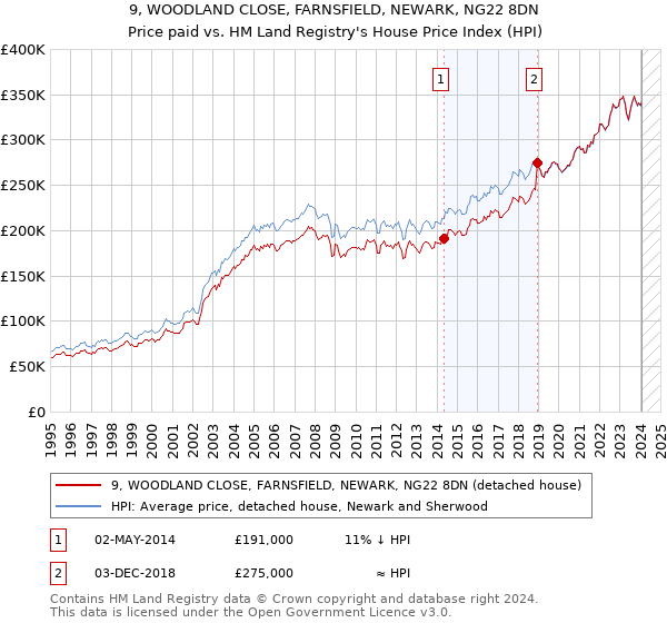 9, WOODLAND CLOSE, FARNSFIELD, NEWARK, NG22 8DN: Price paid vs HM Land Registry's House Price Index