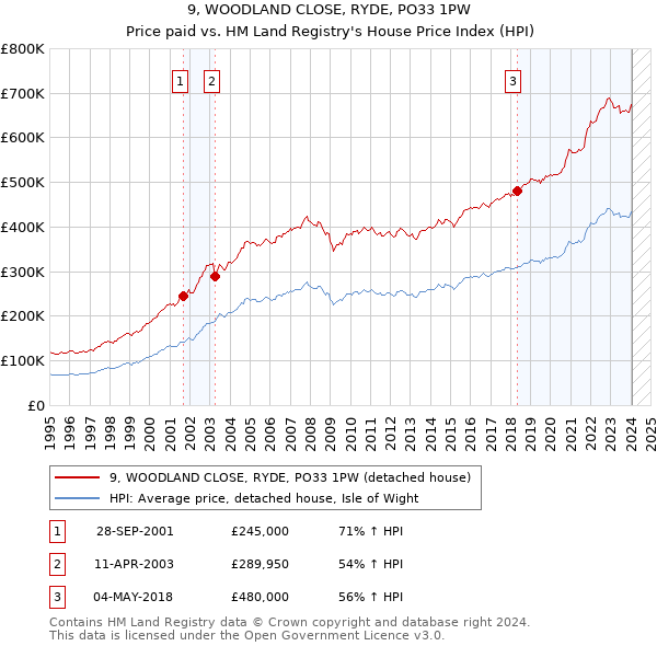 9, WOODLAND CLOSE, RYDE, PO33 1PW: Price paid vs HM Land Registry's House Price Index