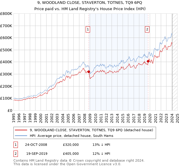 9, WOODLAND CLOSE, STAVERTON, TOTNES, TQ9 6PQ: Price paid vs HM Land Registry's House Price Index