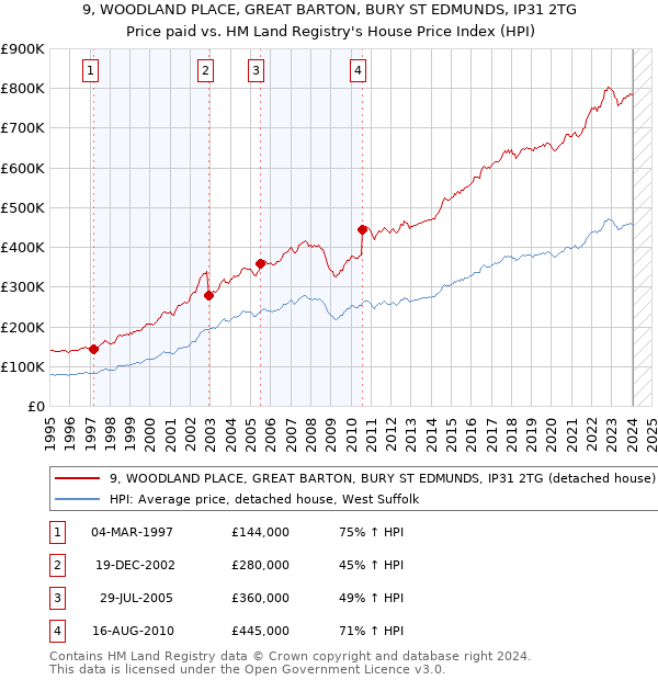 9, WOODLAND PLACE, GREAT BARTON, BURY ST EDMUNDS, IP31 2TG: Price paid vs HM Land Registry's House Price Index