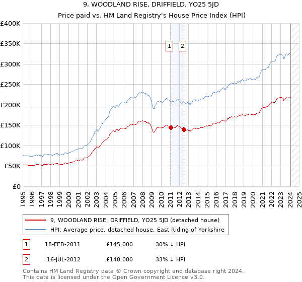 9, WOODLAND RISE, DRIFFIELD, YO25 5JD: Price paid vs HM Land Registry's House Price Index
