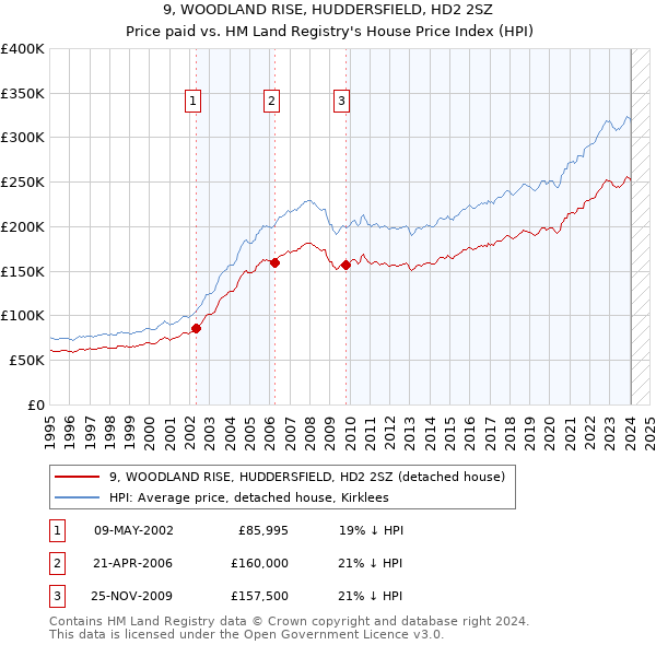9, WOODLAND RISE, HUDDERSFIELD, HD2 2SZ: Price paid vs HM Land Registry's House Price Index