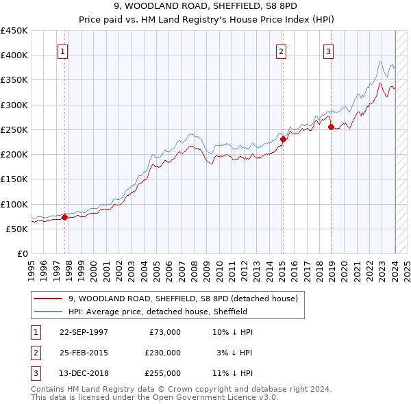 9, WOODLAND ROAD, SHEFFIELD, S8 8PD: Price paid vs HM Land Registry's House Price Index