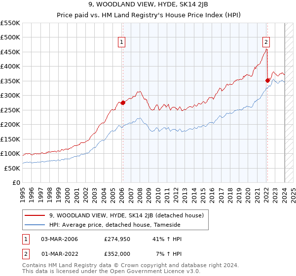 9, WOODLAND VIEW, HYDE, SK14 2JB: Price paid vs HM Land Registry's House Price Index