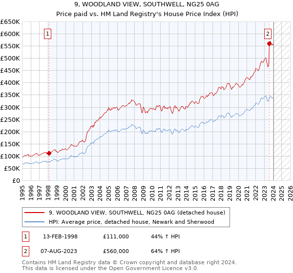 9, WOODLAND VIEW, SOUTHWELL, NG25 0AG: Price paid vs HM Land Registry's House Price Index