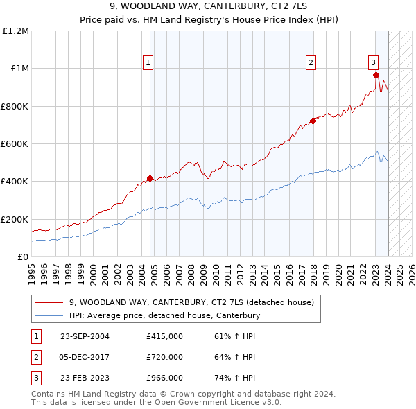 9, WOODLAND WAY, CANTERBURY, CT2 7LS: Price paid vs HM Land Registry's House Price Index