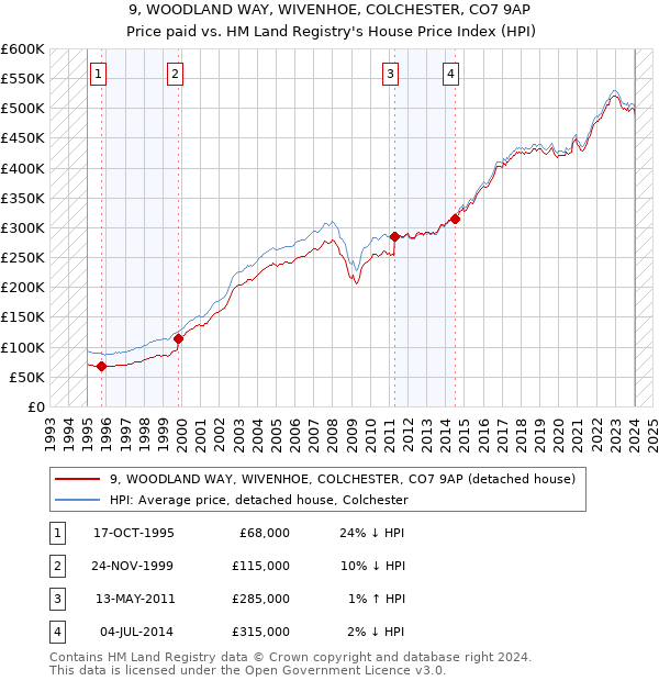 9, WOODLAND WAY, WIVENHOE, COLCHESTER, CO7 9AP: Price paid vs HM Land Registry's House Price Index