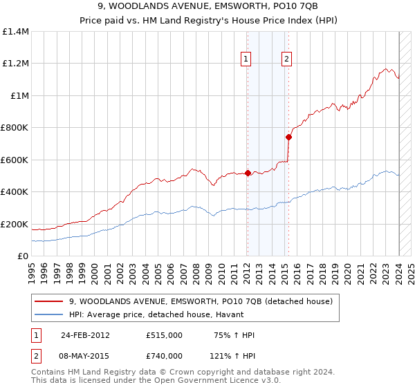 9, WOODLANDS AVENUE, EMSWORTH, PO10 7QB: Price paid vs HM Land Registry's House Price Index
