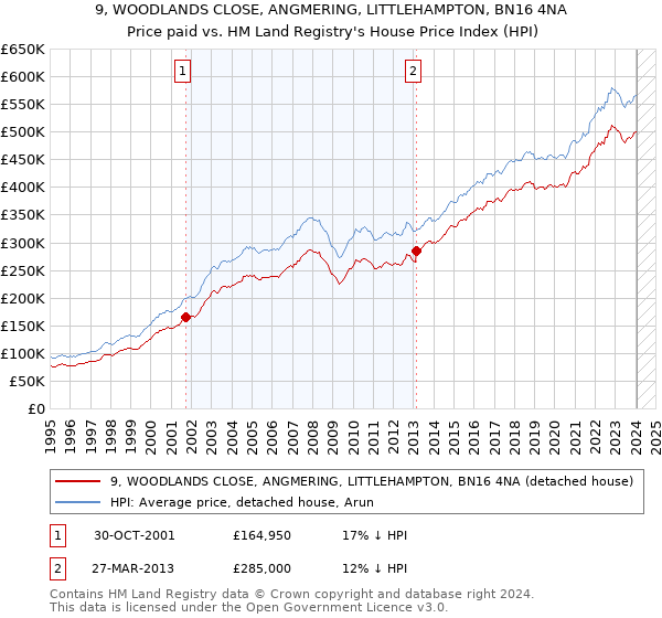 9, WOODLANDS CLOSE, ANGMERING, LITTLEHAMPTON, BN16 4NA: Price paid vs HM Land Registry's House Price Index