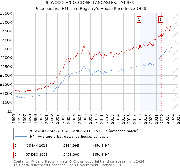 9, WOODLANDS CLOSE, LANCASTER, LA1 3FX: Price paid vs HM Land Registry's House Price Index
