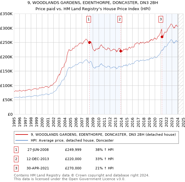 9, WOODLANDS GARDENS, EDENTHORPE, DONCASTER, DN3 2BH: Price paid vs HM Land Registry's House Price Index