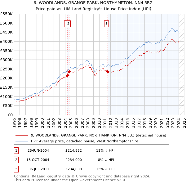 9, WOODLANDS, GRANGE PARK, NORTHAMPTON, NN4 5BZ: Price paid vs HM Land Registry's House Price Index
