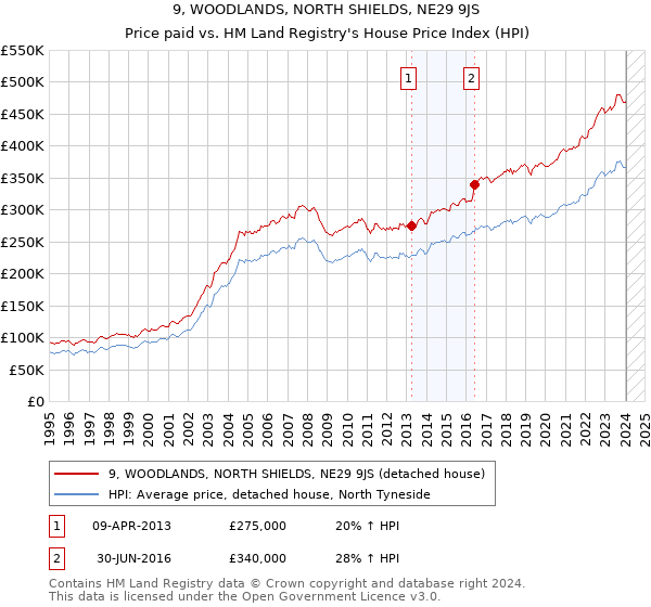 9, WOODLANDS, NORTH SHIELDS, NE29 9JS: Price paid vs HM Land Registry's House Price Index