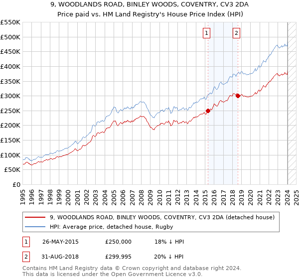 9, WOODLANDS ROAD, BINLEY WOODS, COVENTRY, CV3 2DA: Price paid vs HM Land Registry's House Price Index