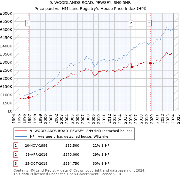 9, WOODLANDS ROAD, PEWSEY, SN9 5HR: Price paid vs HM Land Registry's House Price Index