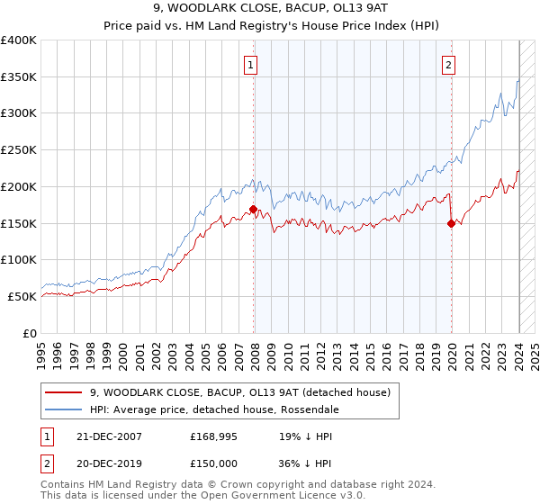 9, WOODLARK CLOSE, BACUP, OL13 9AT: Price paid vs HM Land Registry's House Price Index