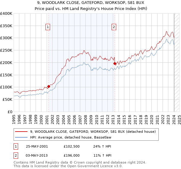 9, WOODLARK CLOSE, GATEFORD, WORKSOP, S81 8UX: Price paid vs HM Land Registry's House Price Index