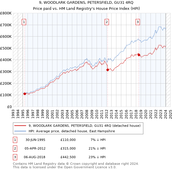 9, WOODLARK GARDENS, PETERSFIELD, GU31 4RQ: Price paid vs HM Land Registry's House Price Index