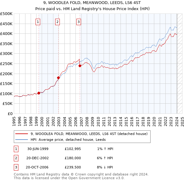 9, WOODLEA FOLD, MEANWOOD, LEEDS, LS6 4ST: Price paid vs HM Land Registry's House Price Index