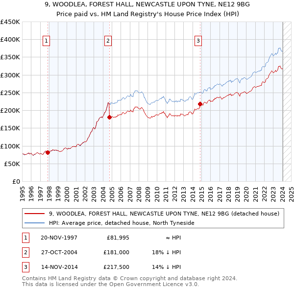 9, WOODLEA, FOREST HALL, NEWCASTLE UPON TYNE, NE12 9BG: Price paid vs HM Land Registry's House Price Index