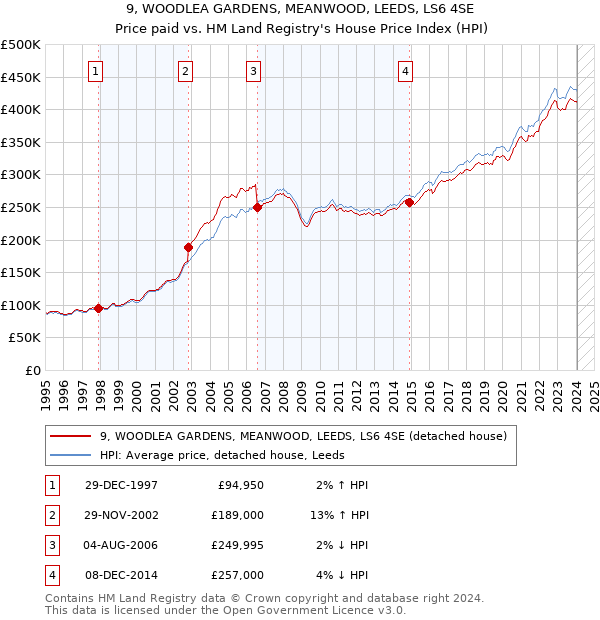 9, WOODLEA GARDENS, MEANWOOD, LEEDS, LS6 4SE: Price paid vs HM Land Registry's House Price Index