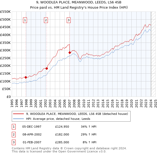 9, WOODLEA PLACE, MEANWOOD, LEEDS, LS6 4SB: Price paid vs HM Land Registry's House Price Index