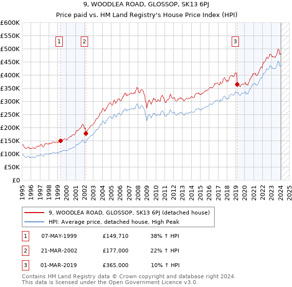 9, WOODLEA ROAD, GLOSSOP, SK13 6PJ: Price paid vs HM Land Registry's House Price Index