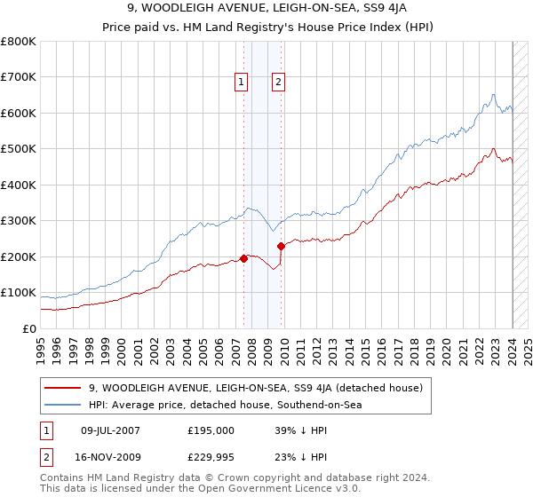 9, WOODLEIGH AVENUE, LEIGH-ON-SEA, SS9 4JA: Price paid vs HM Land Registry's House Price Index