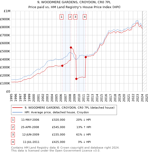9, WOODMERE GARDENS, CROYDON, CR0 7PL: Price paid vs HM Land Registry's House Price Index