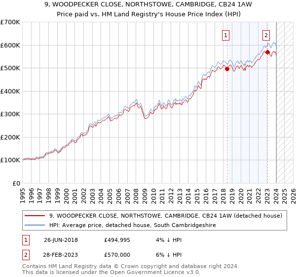 9, WOODPECKER CLOSE, NORTHSTOWE, CAMBRIDGE, CB24 1AW: Price paid vs HM Land Registry's House Price Index