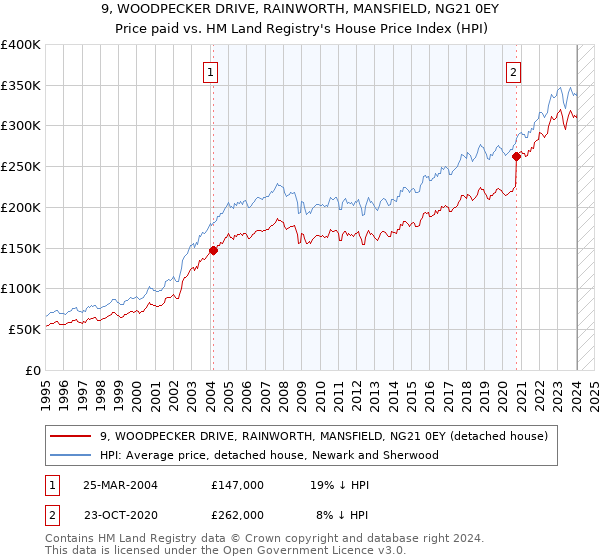 9, WOODPECKER DRIVE, RAINWORTH, MANSFIELD, NG21 0EY: Price paid vs HM Land Registry's House Price Index
