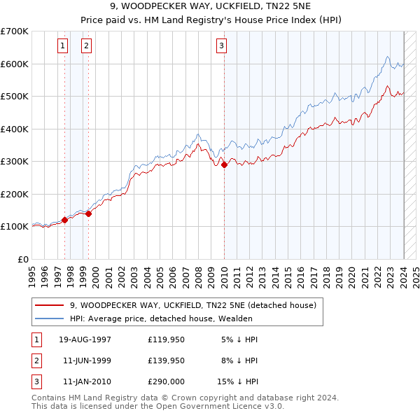 9, WOODPECKER WAY, UCKFIELD, TN22 5NE: Price paid vs HM Land Registry's House Price Index