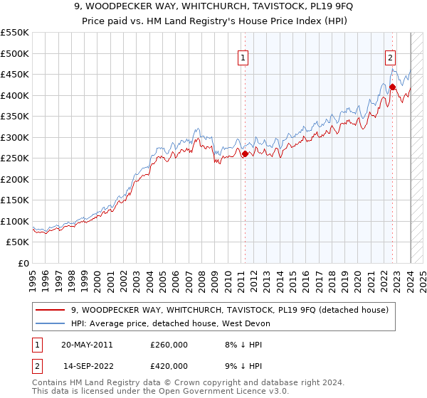 9, WOODPECKER WAY, WHITCHURCH, TAVISTOCK, PL19 9FQ: Price paid vs HM Land Registry's House Price Index