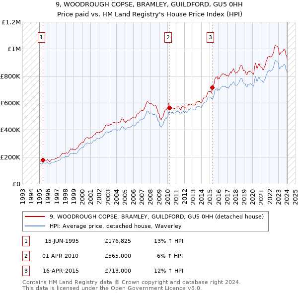 9, WOODROUGH COPSE, BRAMLEY, GUILDFORD, GU5 0HH: Price paid vs HM Land Registry's House Price Index