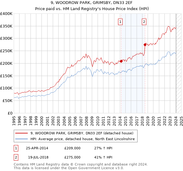9, WOODROW PARK, GRIMSBY, DN33 2EF: Price paid vs HM Land Registry's House Price Index