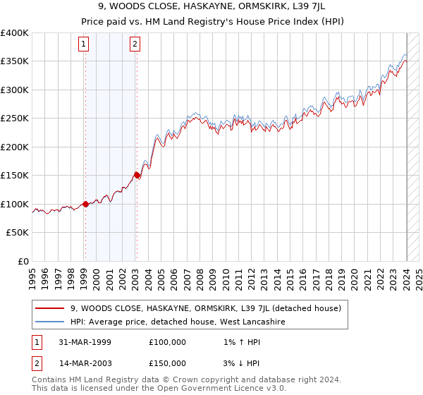 9, WOODS CLOSE, HASKAYNE, ORMSKIRK, L39 7JL: Price paid vs HM Land Registry's House Price Index