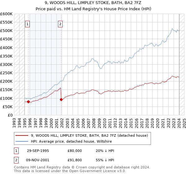 9, WOODS HILL, LIMPLEY STOKE, BATH, BA2 7FZ: Price paid vs HM Land Registry's House Price Index