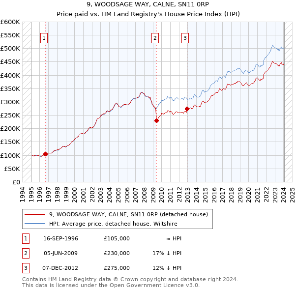 9, WOODSAGE WAY, CALNE, SN11 0RP: Price paid vs HM Land Registry's House Price Index