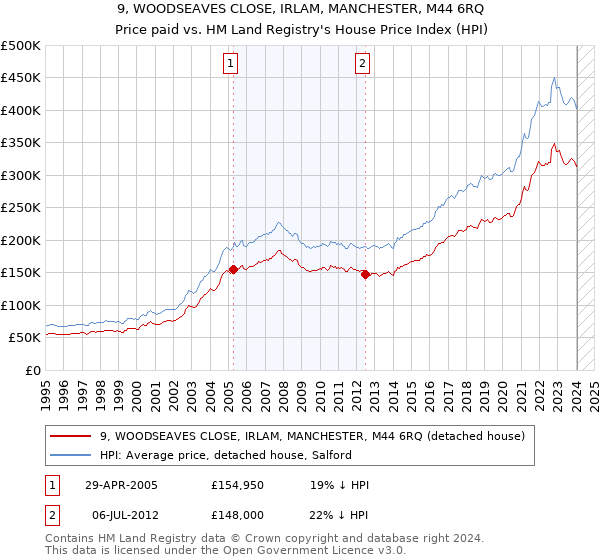 9, WOODSEAVES CLOSE, IRLAM, MANCHESTER, M44 6RQ: Price paid vs HM Land Registry's House Price Index