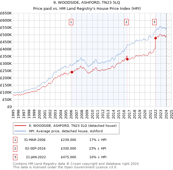 9, WOODSIDE, ASHFORD, TN23 5LQ: Price paid vs HM Land Registry's House Price Index